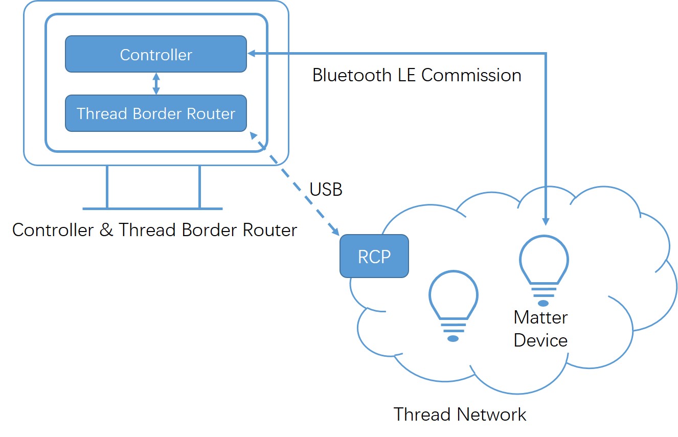 ../../../../_images/Border_Router_%26_Controller_on_One_Device.jpg
