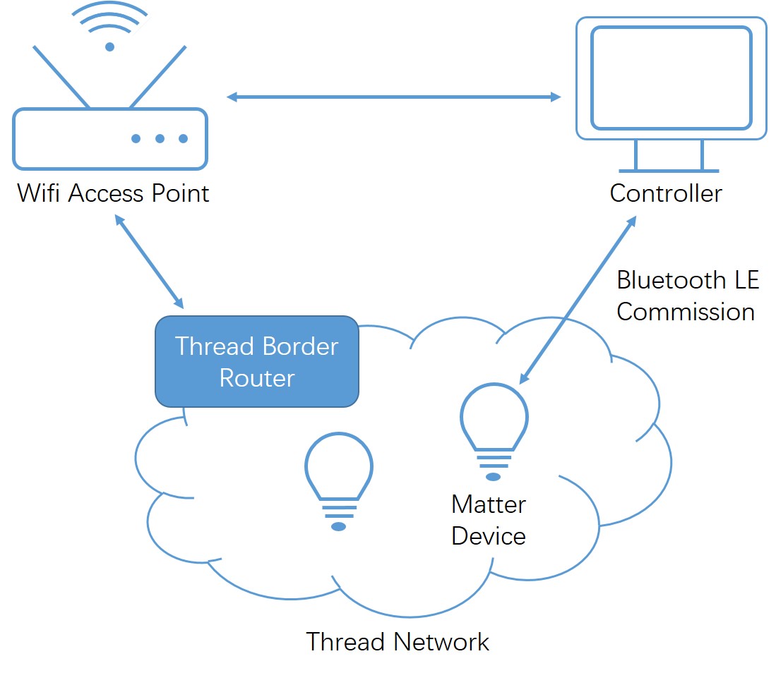 ../../../../_images/Border_Router_%26_Controller_on_Separate_Devices.jpg