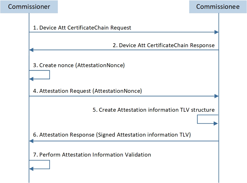 ../../../../_images/Device_Attestation_Procedure.jpg