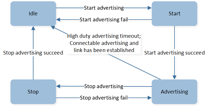 ../../../../_images/Advertising_State_Transition_Machanism.png