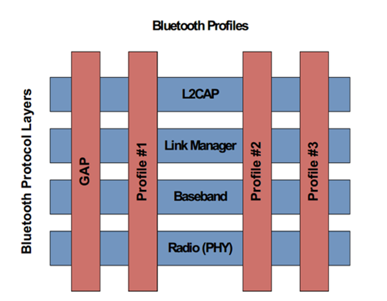 ../../../../_images/Bluetooth_Profiles.png