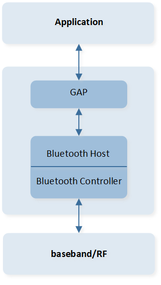 ../../../../_images/GAP_Location_in_SDK.png