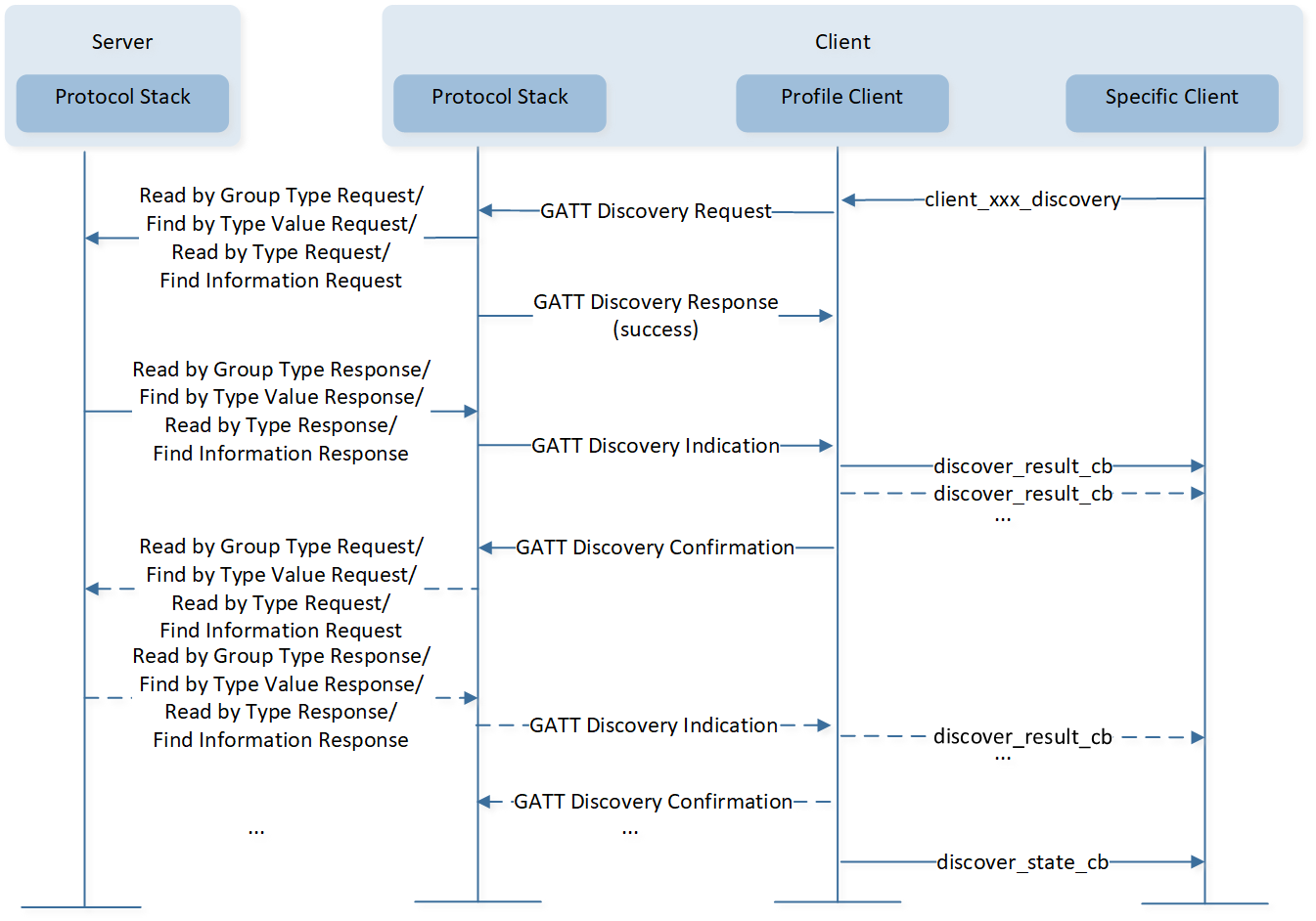 ../../../../_images/GATT_Discovery_Procedure.png