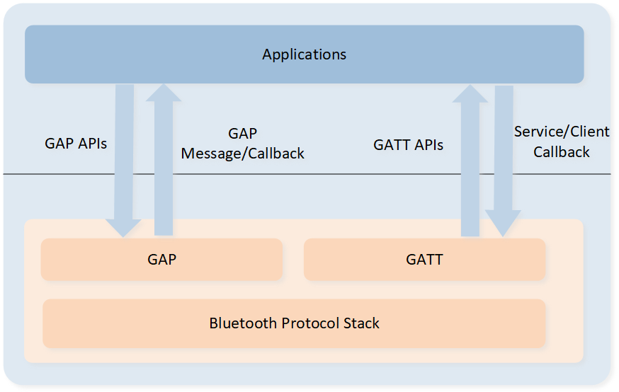 ../../../../_images/GATT_GAP_API_arch.png