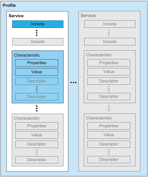 ../../../../_images/Gatt_based_profile_hierarchy_structure.png