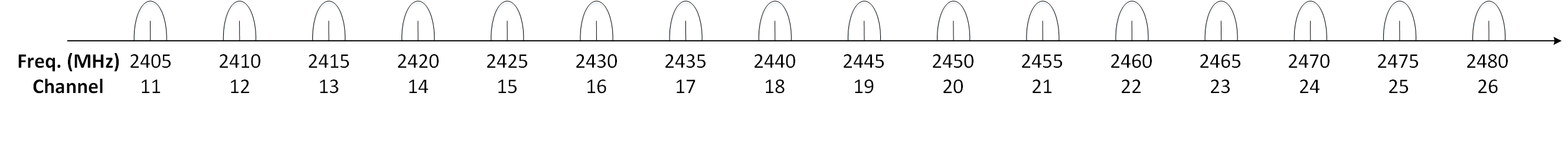 this should be IEEE 802.15.4 PHY Channel in 2.4G ISM Band