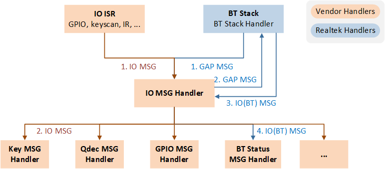 ../../../_images/IO_Message_Handling_Flowchart.png