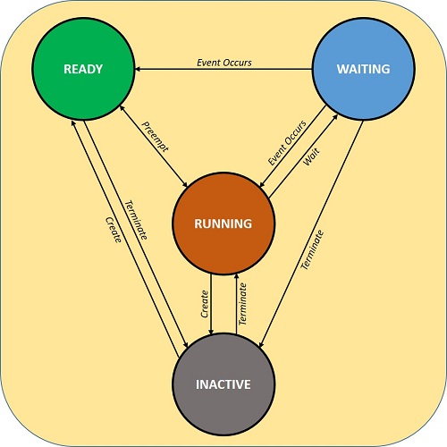 ../_images/OS-task-state-transition.jpg