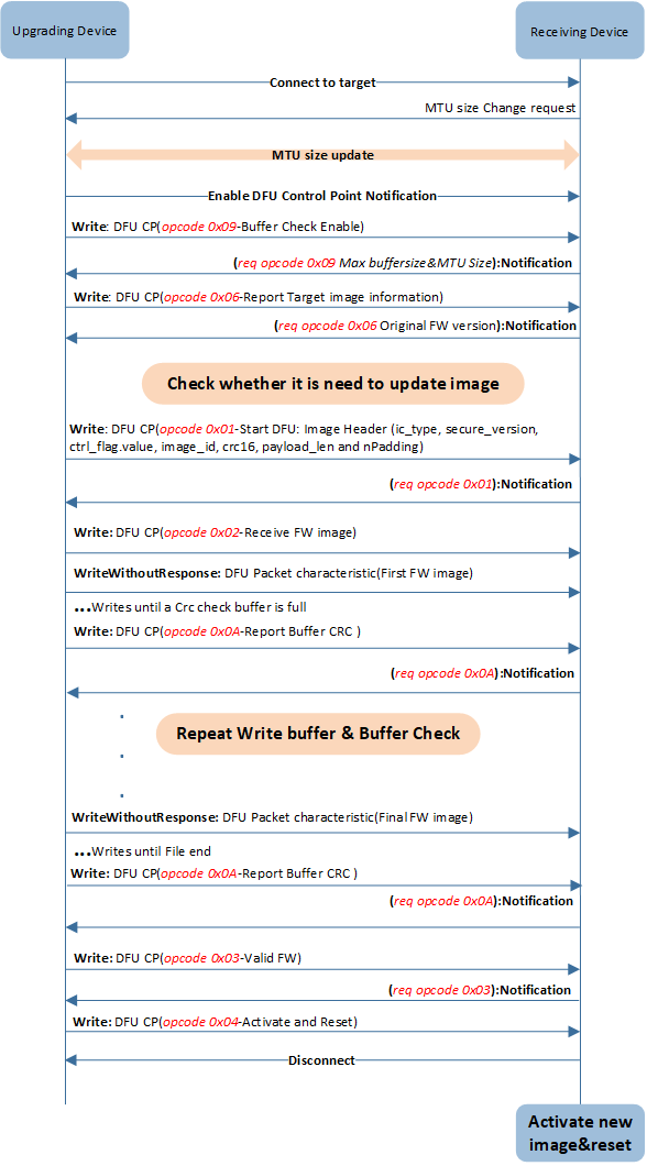 ../../../_images/OTA_Bluetooth_transmission_process.png