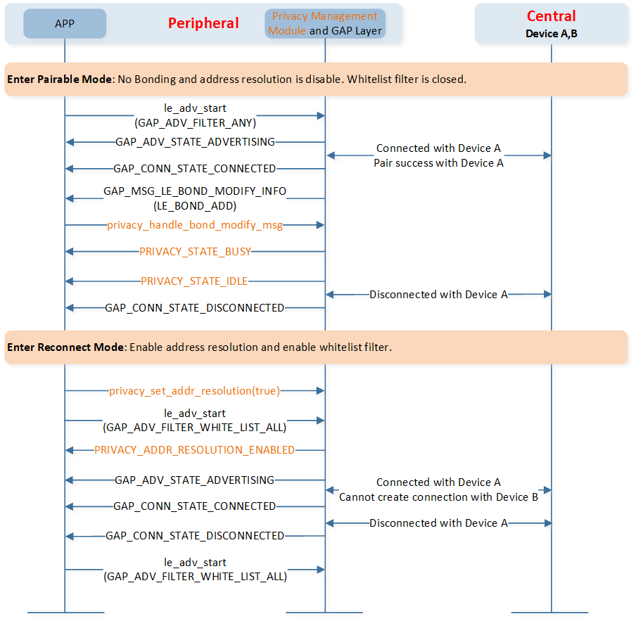 ../../../../_images/Peripheral_Privacy_APP_Flow_Chart.png