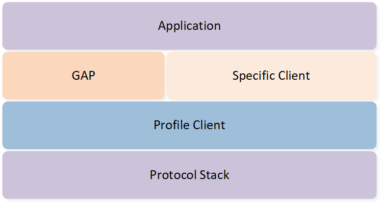 ../../../../_images/Profile_Client_Hierarchy.png