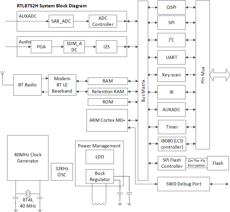 ../../../_images/RTL8752H_Hardware_Block.png