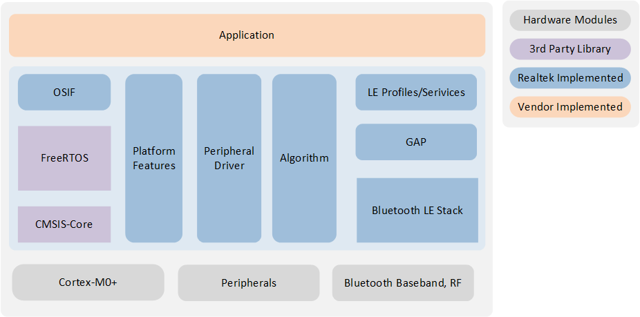 ../../../_images/RTL8752H_Software_Architecture.png