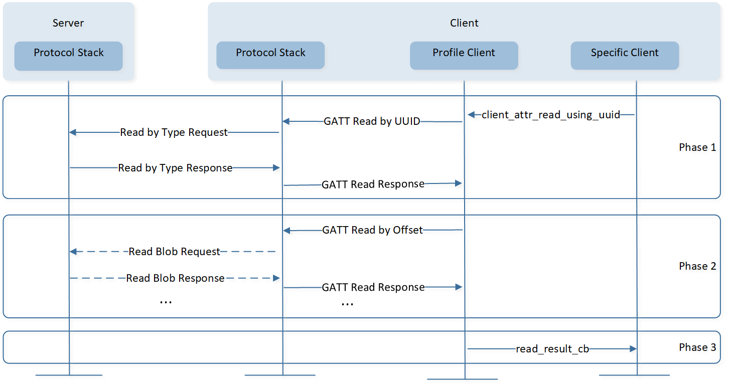 ../../../../_images/Read_Characteristic_Value_by_UUID.png