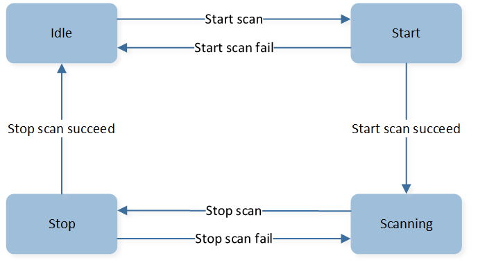 ../../../../_images/Scan_State_Transition_Machanism.png