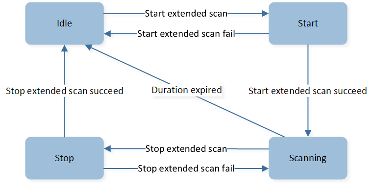 ../../../../_images/Scan_State_Transition_Machanism_with_Extended_Scan.png