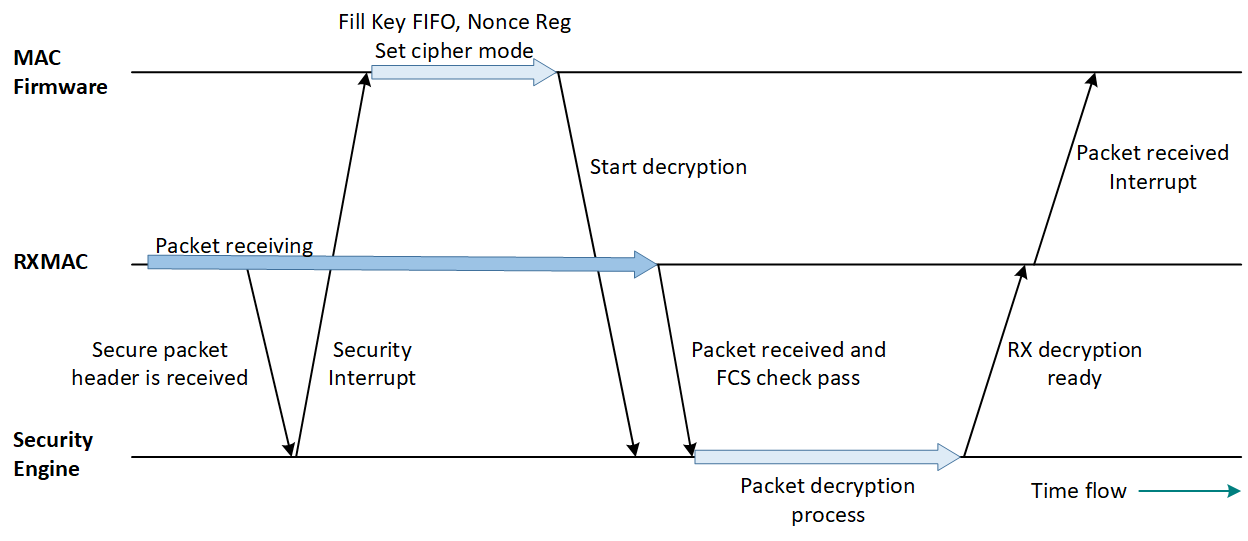 this should be Secure frame receiving and decryption flow