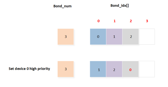 ../../../../_images/Set_A_Bond_Device_High_Priority.png