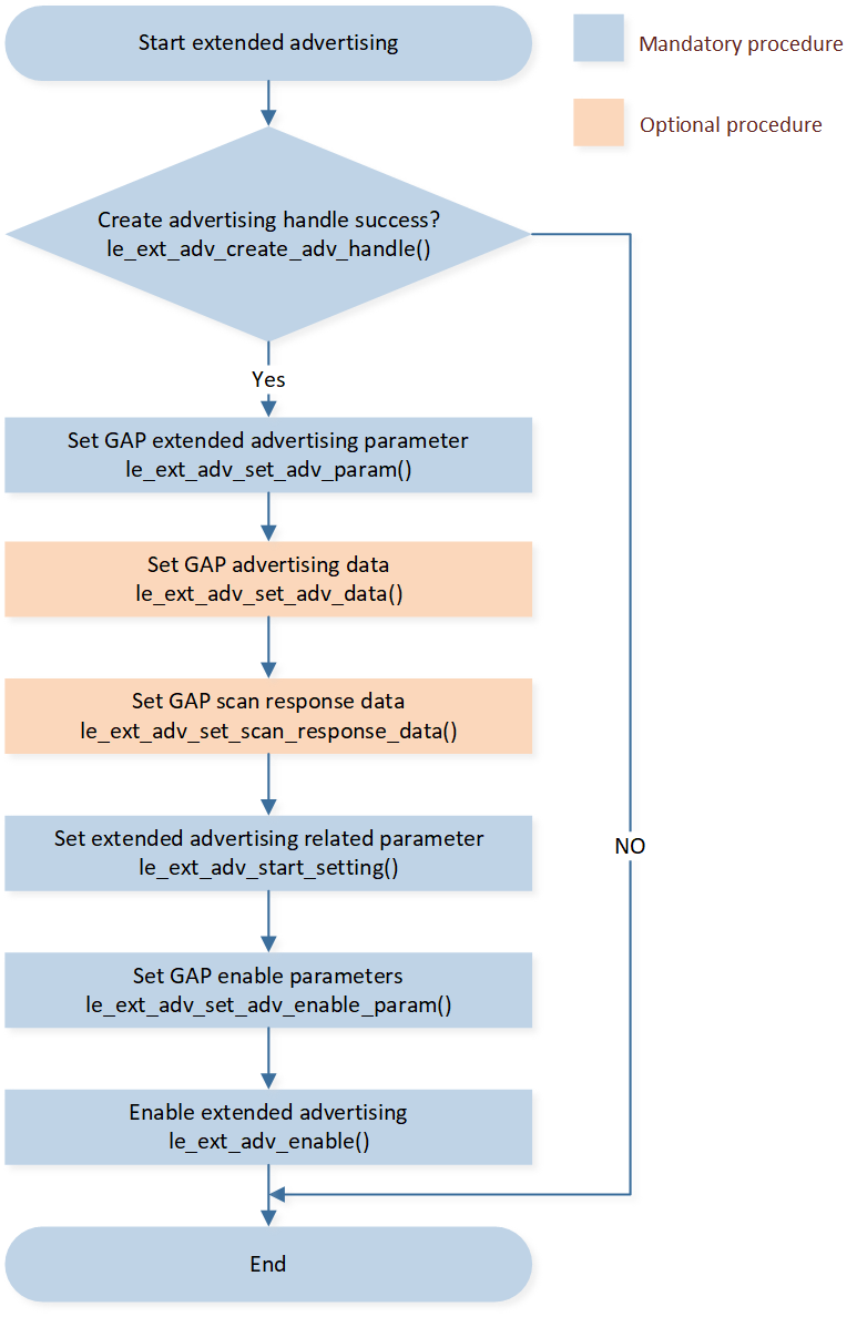 ../../../../_images/Start_Extended_Advertising_Flow_Chart.png