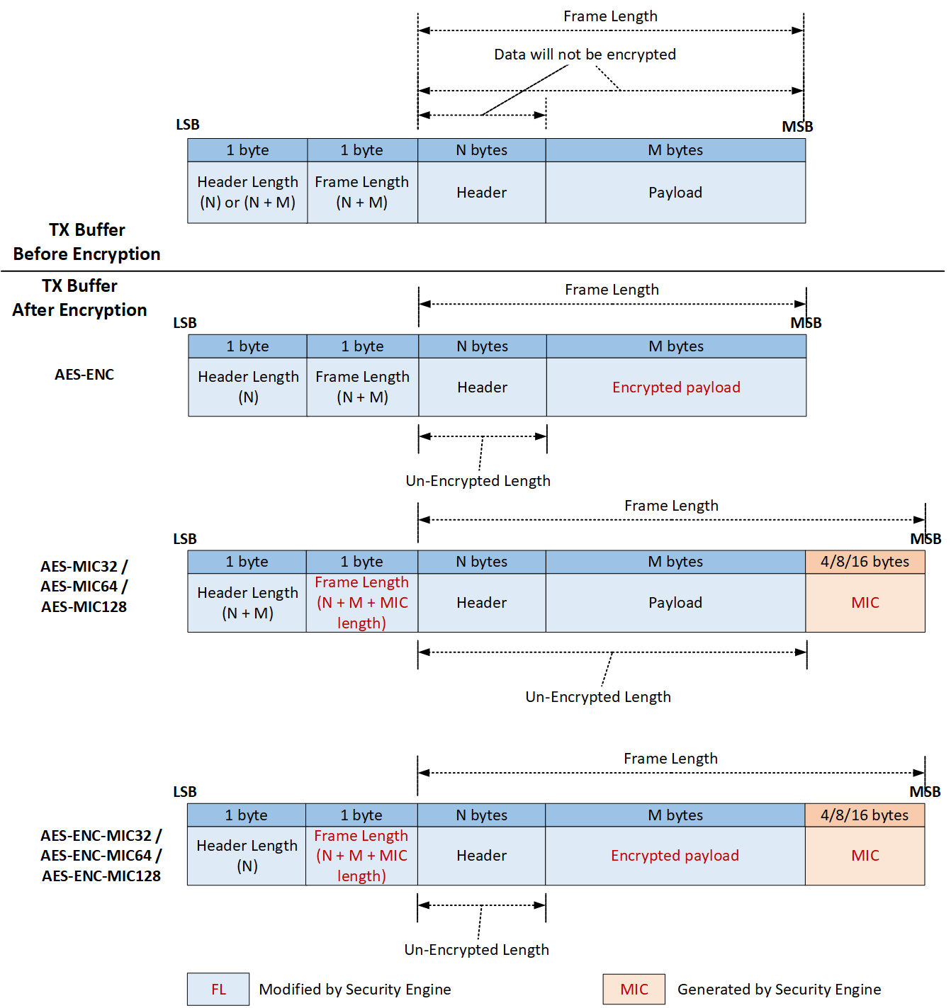 this should be TX Buffer content before and after the encryption