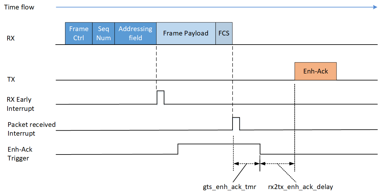 this should be Timing of Enh-Ack transmission trigger in RX early interrupt