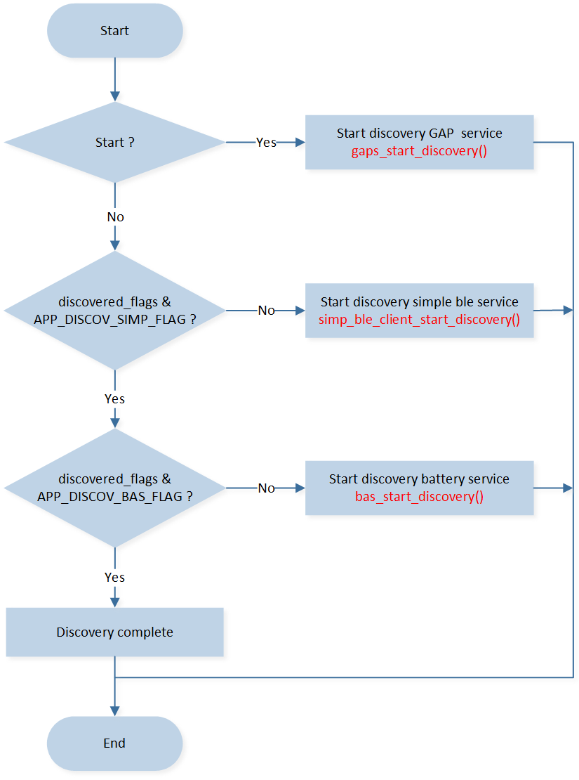 ../../../../_images/app_discov_services_Flow_Chart.png