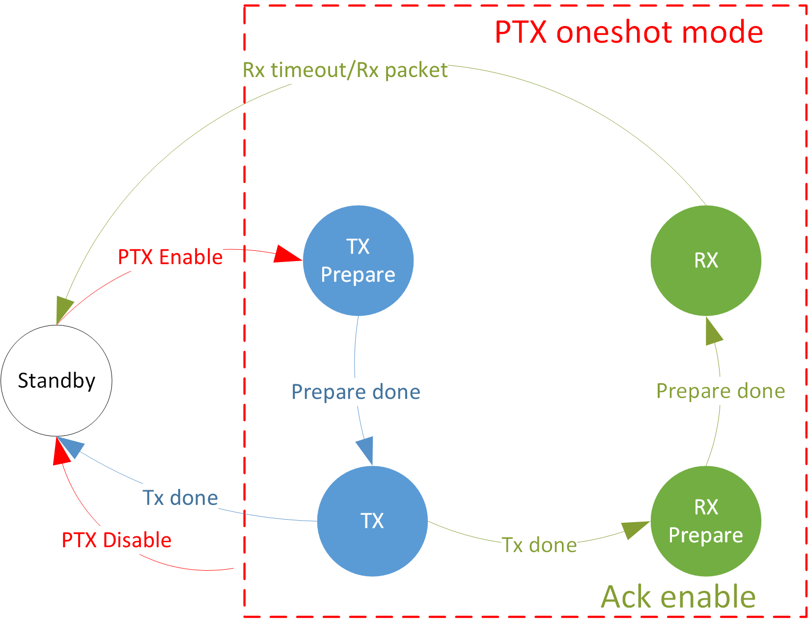 this should be PTX Oneshot Mode State Machine