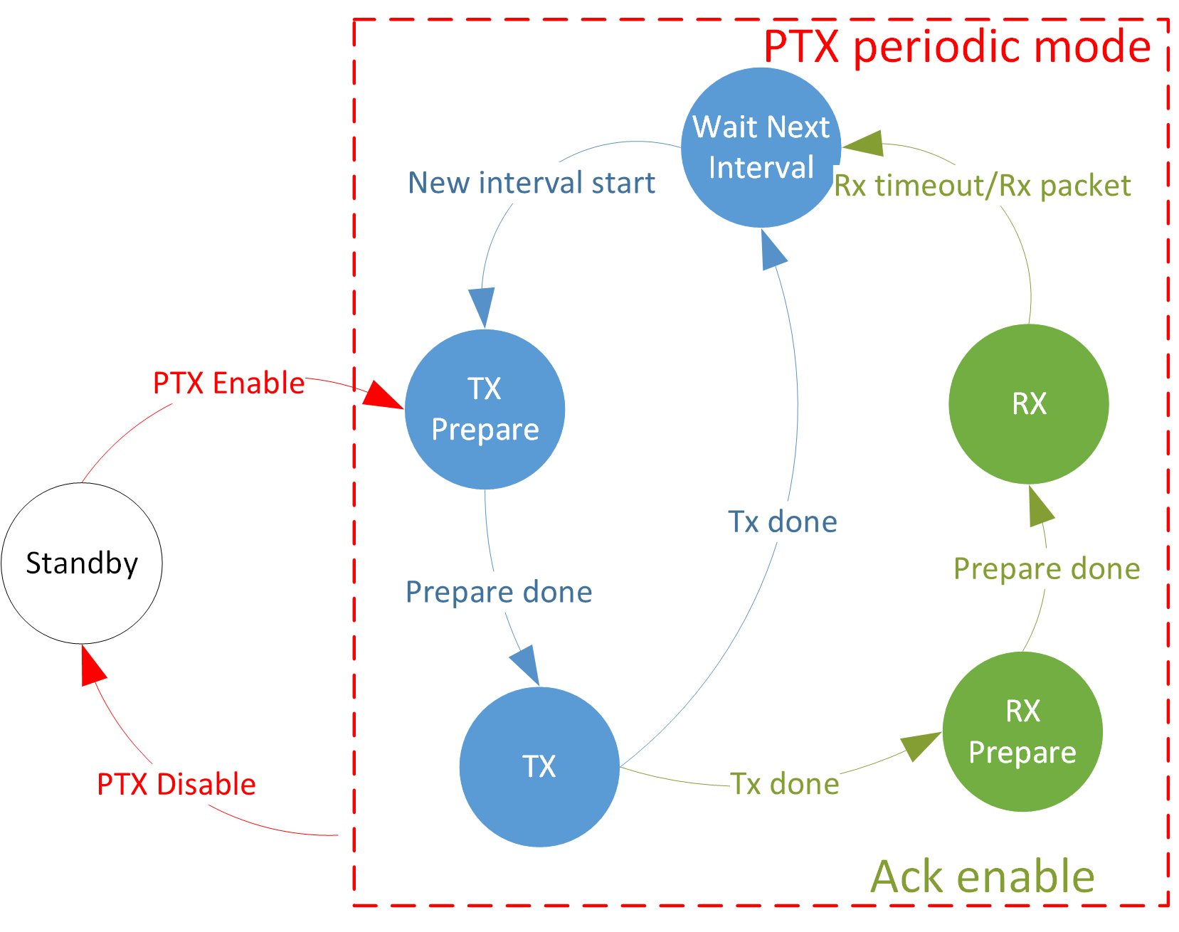 this should be PTX Periodic Mode State Machine