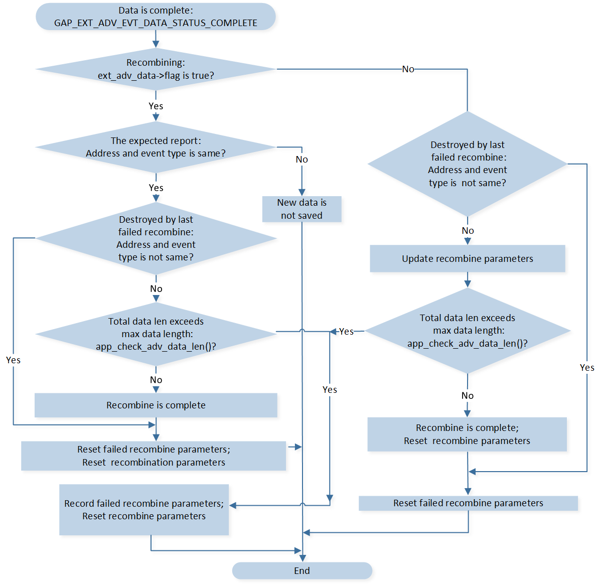 ../../../../_images/Recombination_Flow_Chart_GAP_EXT_ADV_EVT_DATA_STATUS_COMPLETE.png