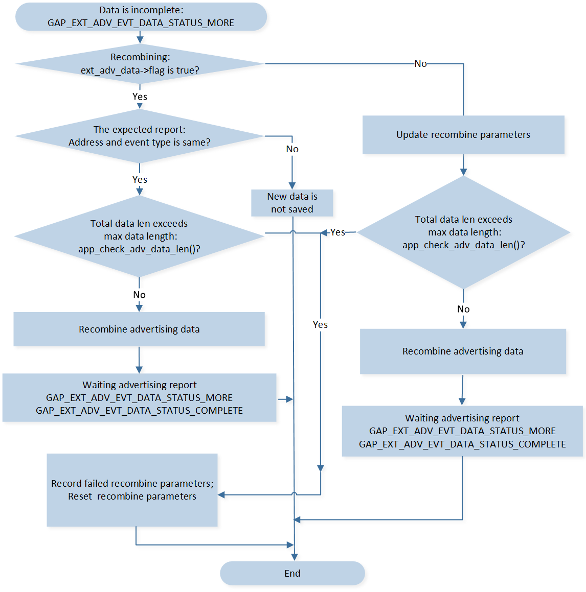../../../../_images/Recombination_Flow_Chart_GAP_EXT_ADV_EVT_DATA_STATUS_MORE.png