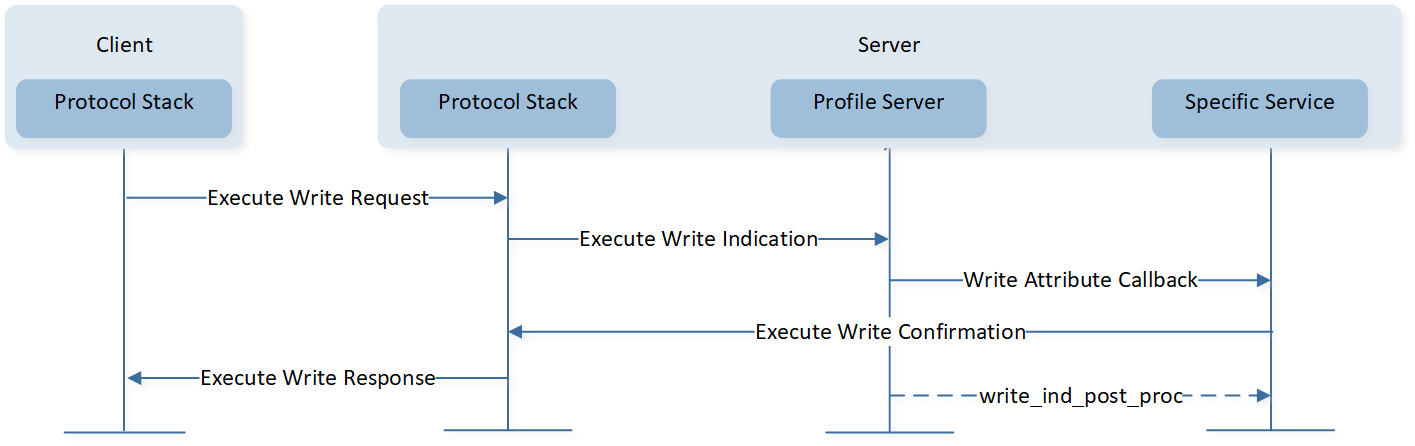 ../../../../_images/Write_Long_Characteristic_Values_Execute_Write_with_Result_Pending.png