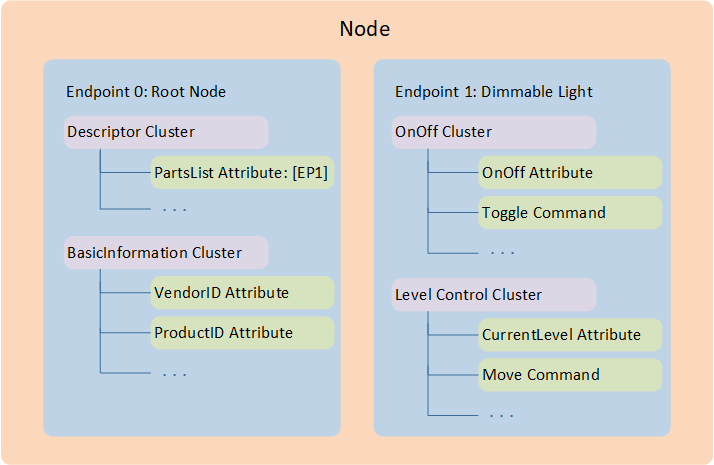 ../../../../../_images/Dimmable_Light_Data_Model.png