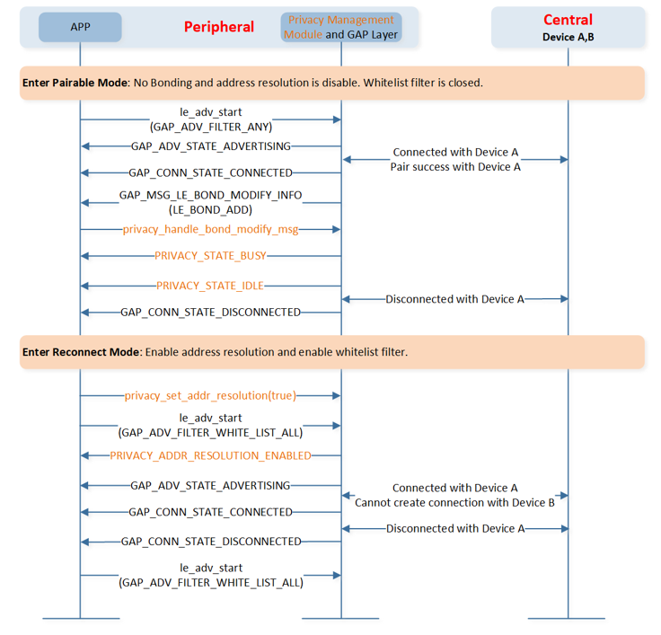 ../../../../../_images/Peripheral_Privacy_APP_Flow_Chart.png