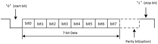 ../../../../../_images/Schematic_Diagram_of_7-bit_Data_Format.jpg