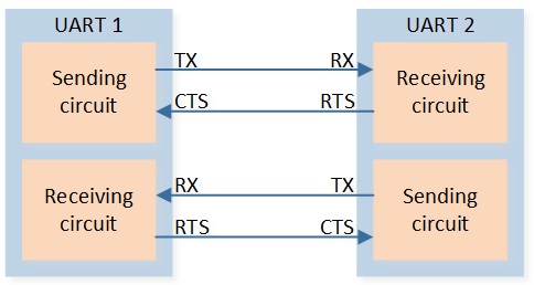 ../../../../../_images/Schematic_Diagram_of_Hardware_Flow_Control.jpg