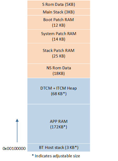 ../../../../_images/TrustZone_disable_RAM_layout.png