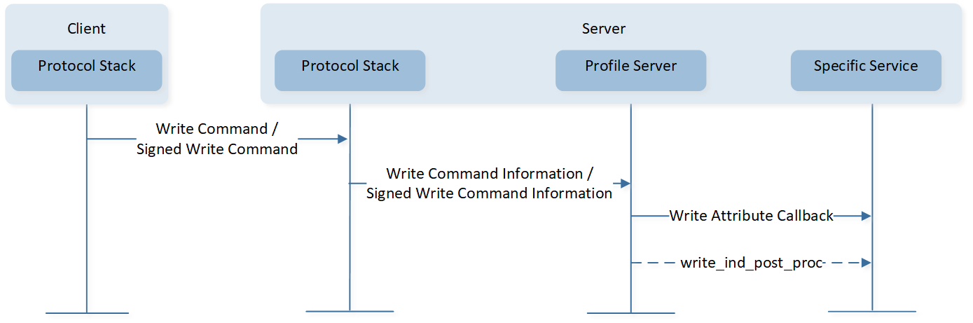 ../../../../../_images/WriteSigned_Write_without_Response_Attribute_Value_Supplied_by_Application.png