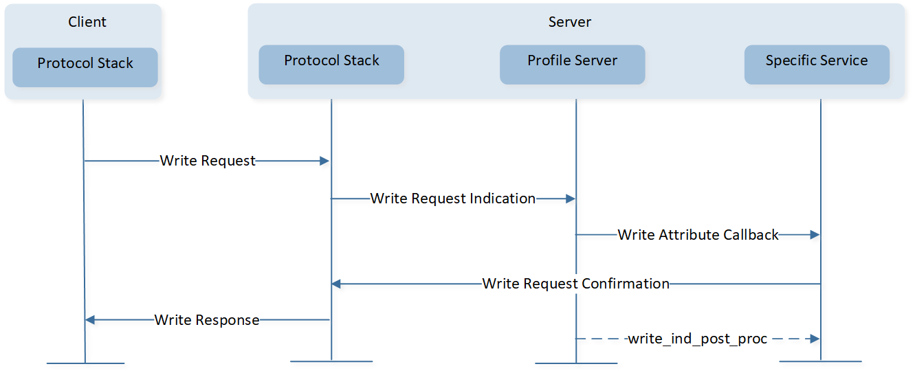 ../../../../../_images/Write_Characteristic_Value_Attribute_Value_Supplied_by_Application_with_Result_Pending.png