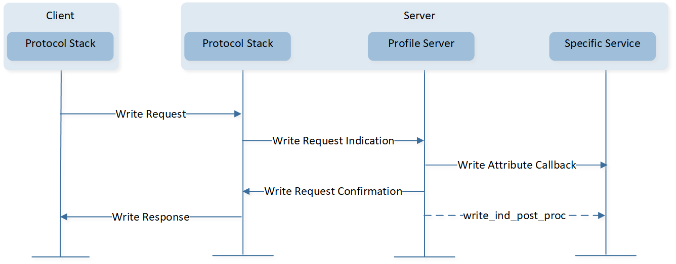 ../../../../../_images/Write_Characteristic_Value_Attribute_Value_Supplied_by_Application_without_Result_Pending.png