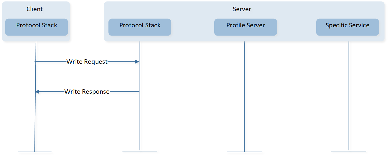 ../../../../../_images/Write_Characteristic_Value_Attribute_Value_Supplied_in_Attribute_Element.png