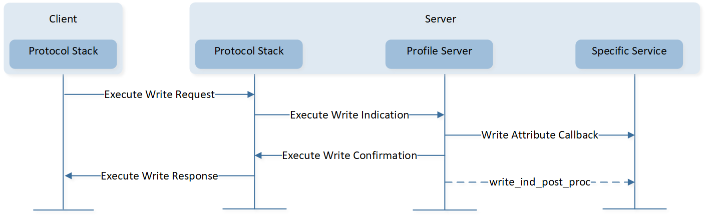 ../../../../../_images/Write_Long_Characteristic_Values_Execute_Write_without_Result_Pending.png