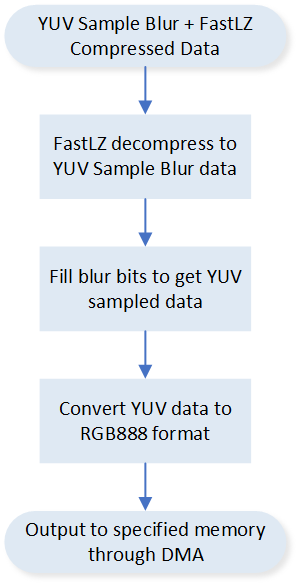 ../../../../../_images/YUV_Sample_Compress_Decompress_Procedure.png