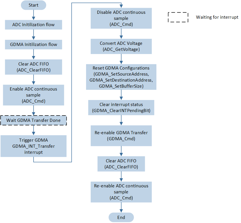 这里应该是 ADC continuous GDMA flow