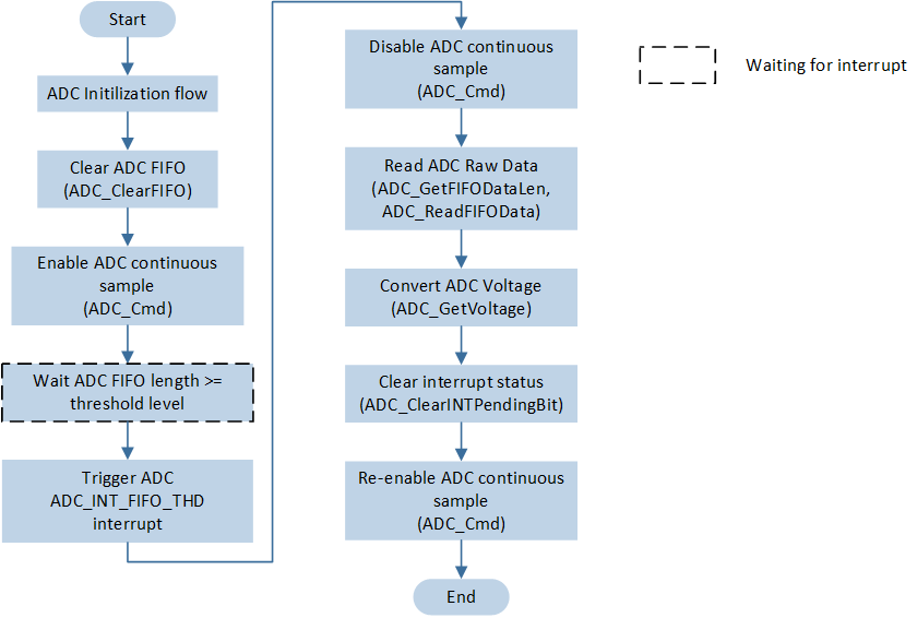这里应该是 ADC continuous not GDMA flow