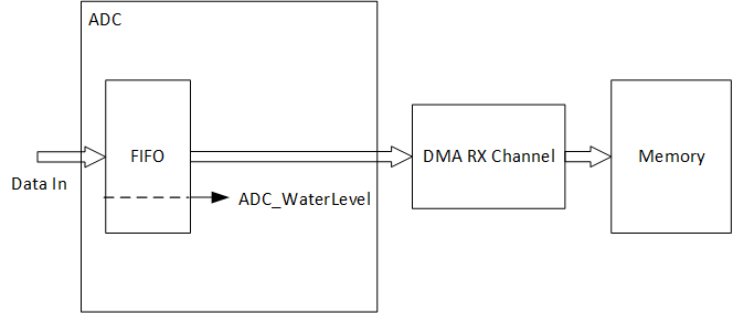 Here should be adc dma diagram