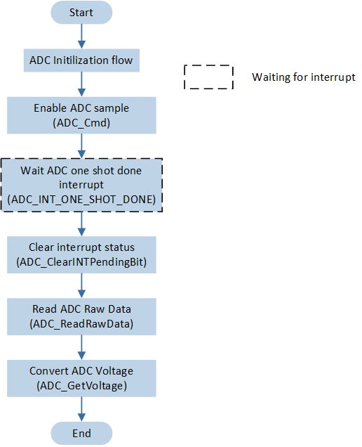 这里应该是 ADC one shot polling flow