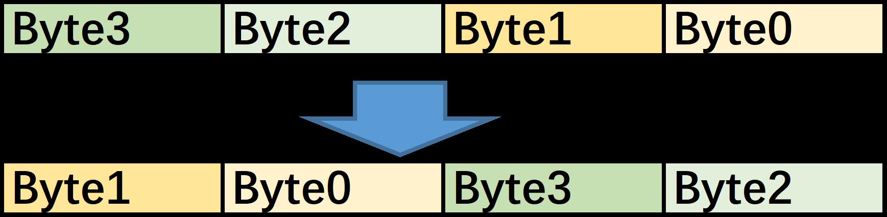 ../../../../../_images/byte_swap_16_bit.jpg