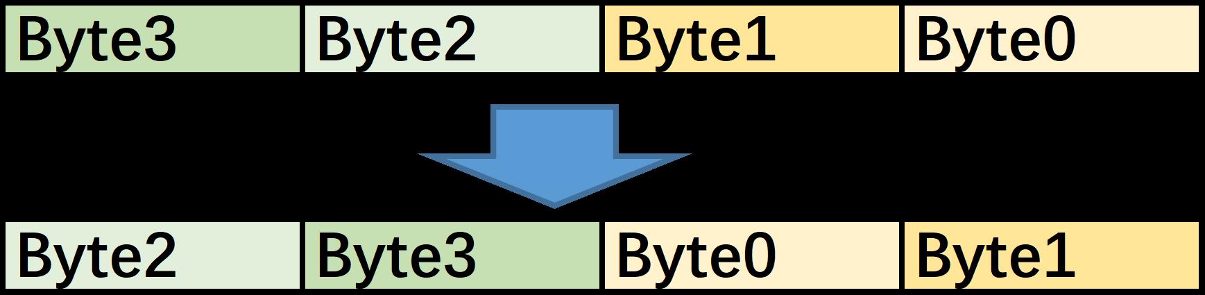 ../../../../../_images/byte_swap_8_bit.jpg