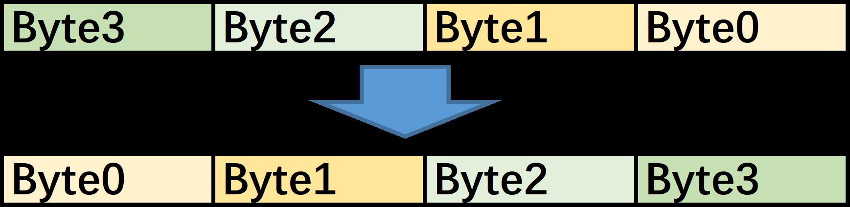 ../../../../../_images/byte_swap_8and16_bit.jpg