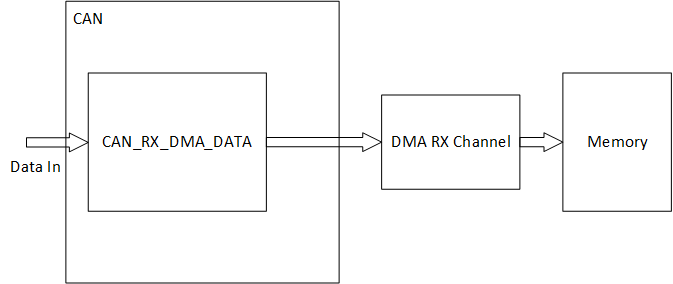 Here should be can rx dma diagram